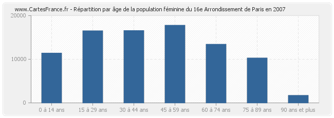 Répartition par âge de la population féminine du 16e Arrondissement de Paris en 2007